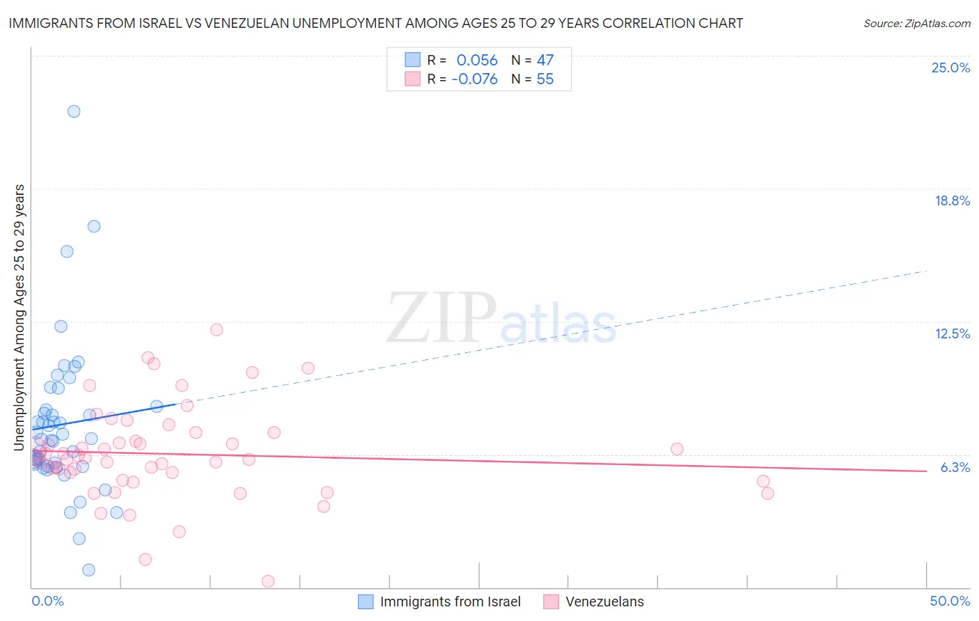 Immigrants from Israel vs Venezuelan Unemployment Among Ages 25 to 29 years