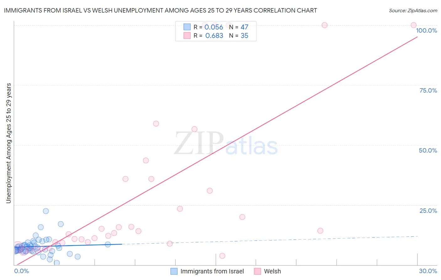 Immigrants from Israel vs Welsh Unemployment Among Ages 25 to 29 years