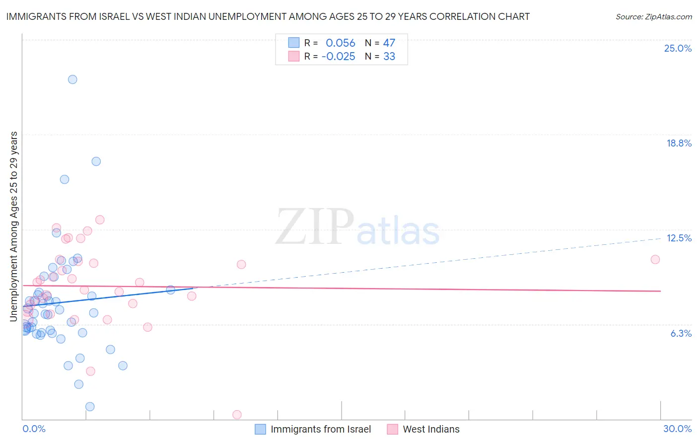 Immigrants from Israel vs West Indian Unemployment Among Ages 25 to 29 years