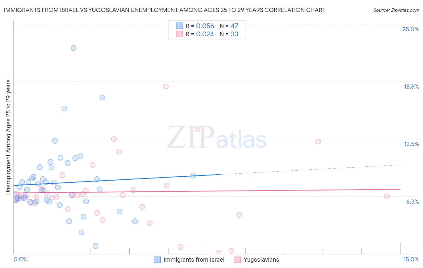 Immigrants from Israel vs Yugoslavian Unemployment Among Ages 25 to 29 years