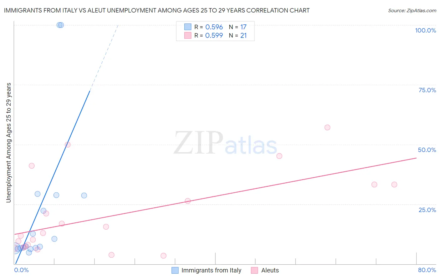 Immigrants from Italy vs Aleut Unemployment Among Ages 25 to 29 years
