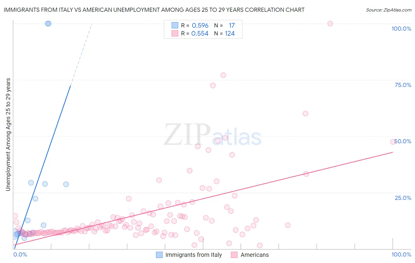 Immigrants from Italy vs American Unemployment Among Ages 25 to 29 years