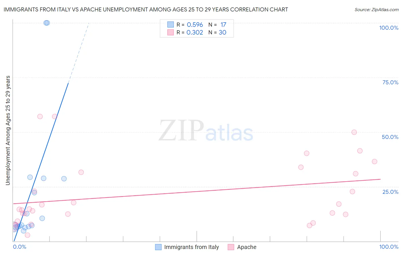 Immigrants from Italy vs Apache Unemployment Among Ages 25 to 29 years