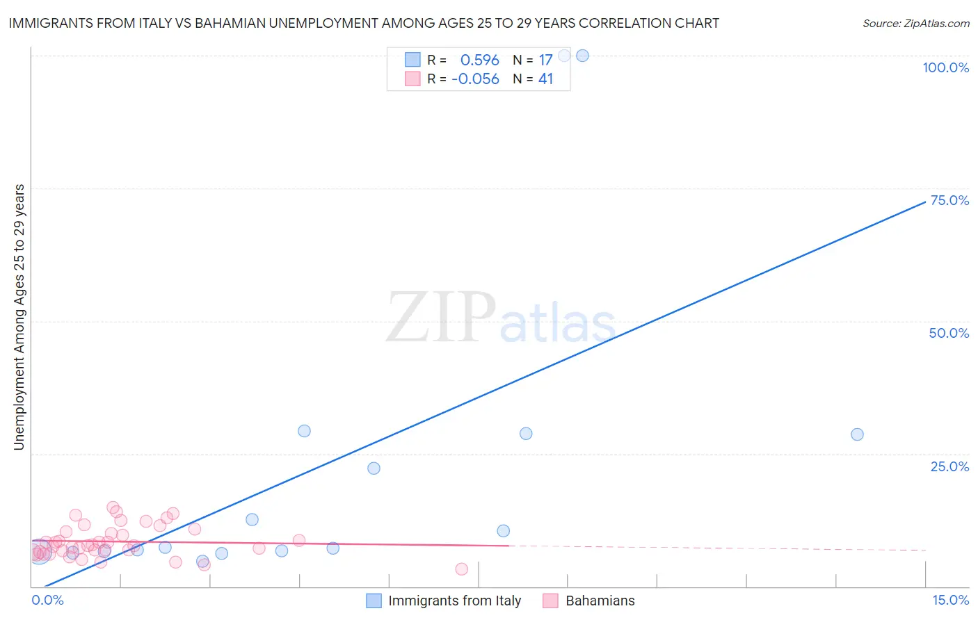 Immigrants from Italy vs Bahamian Unemployment Among Ages 25 to 29 years