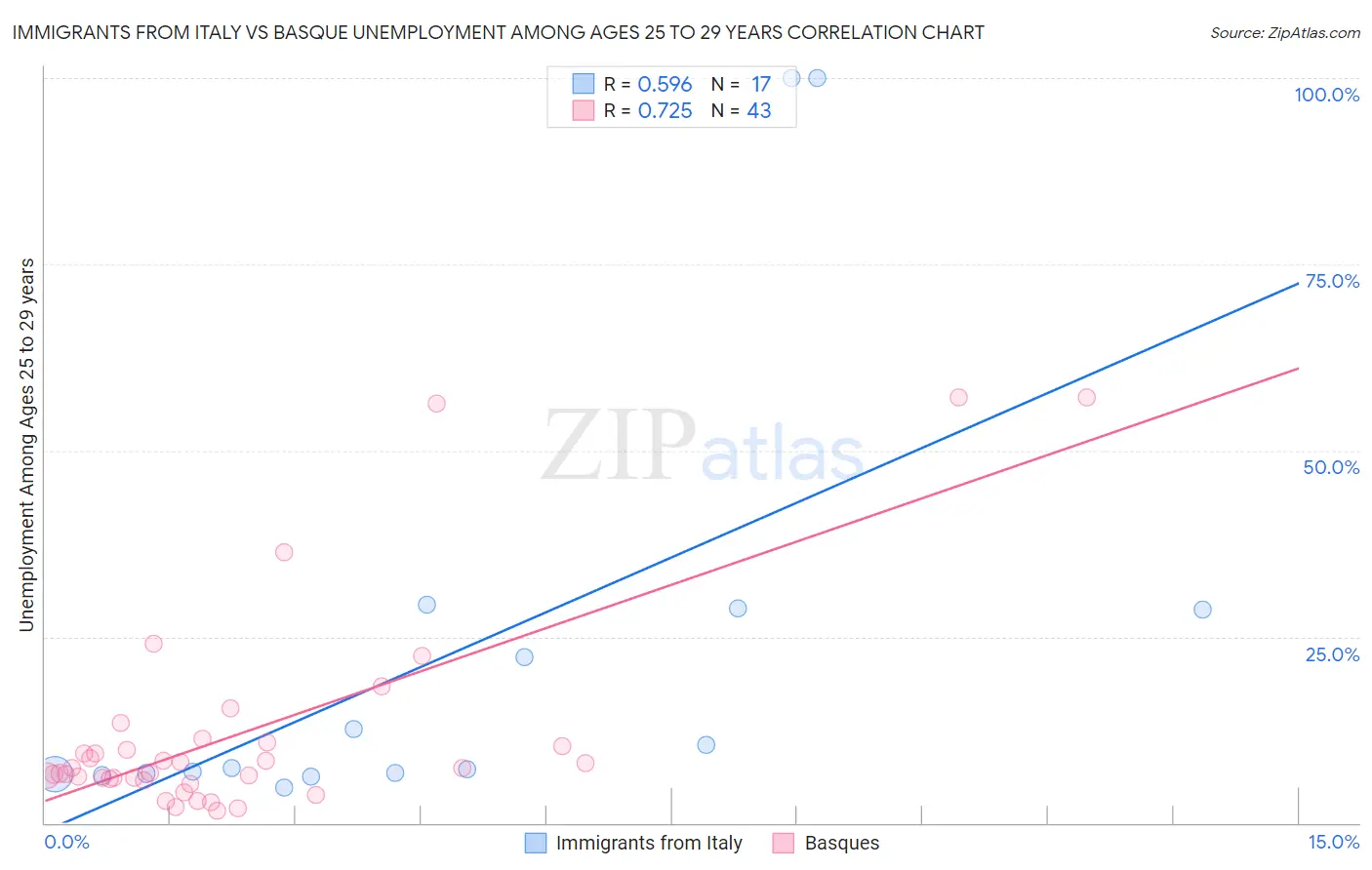 Immigrants from Italy vs Basque Unemployment Among Ages 25 to 29 years