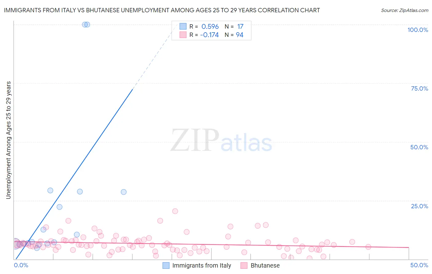 Immigrants from Italy vs Bhutanese Unemployment Among Ages 25 to 29 years