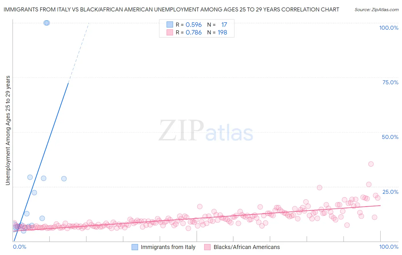 Immigrants from Italy vs Black/African American Unemployment Among Ages 25 to 29 years
