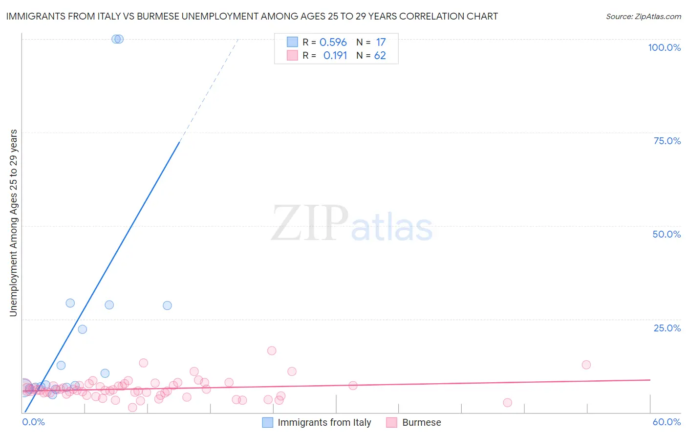 Immigrants from Italy vs Burmese Unemployment Among Ages 25 to 29 years