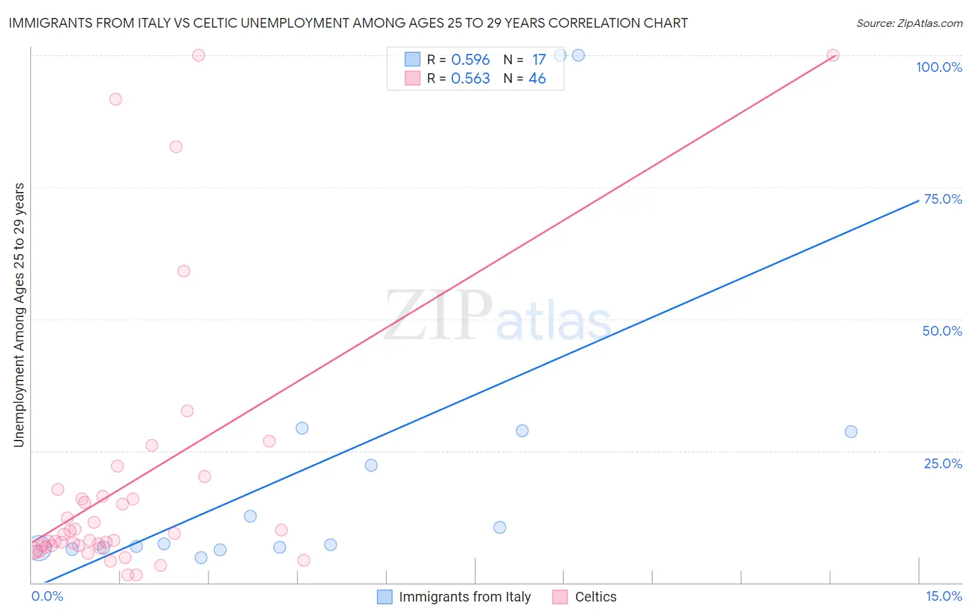 Immigrants from Italy vs Celtic Unemployment Among Ages 25 to 29 years