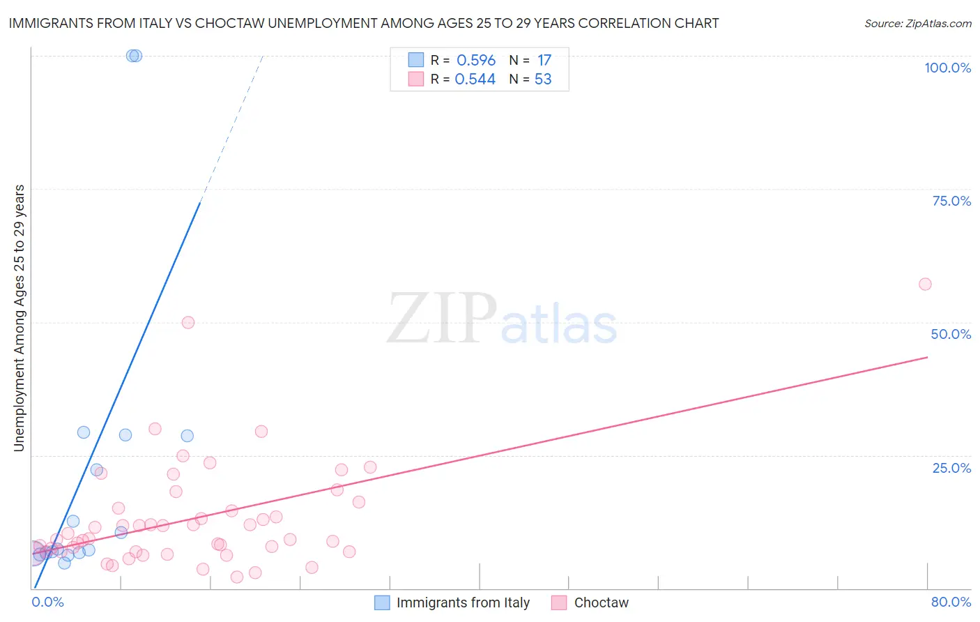 Immigrants from Italy vs Choctaw Unemployment Among Ages 25 to 29 years
