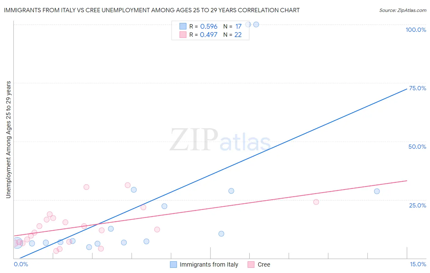 Immigrants from Italy vs Cree Unemployment Among Ages 25 to 29 years