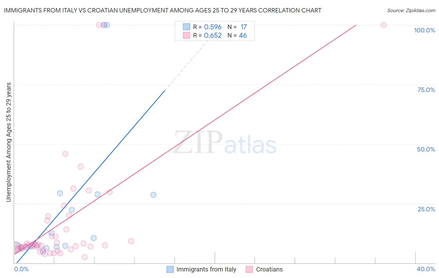 Immigrants from Italy vs Croatian Unemployment Among Ages 25 to 29 years