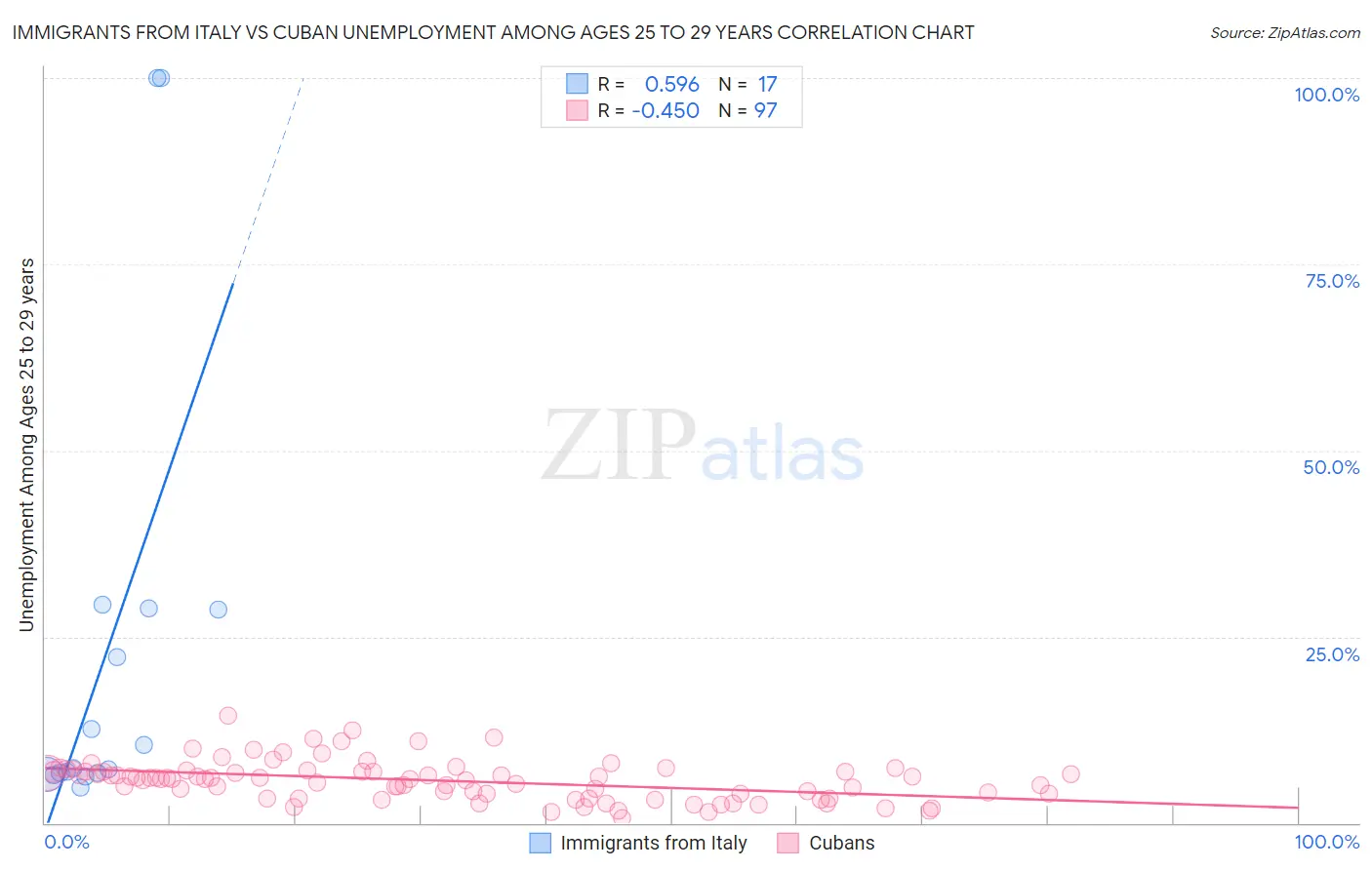 Immigrants from Italy vs Cuban Unemployment Among Ages 25 to 29 years