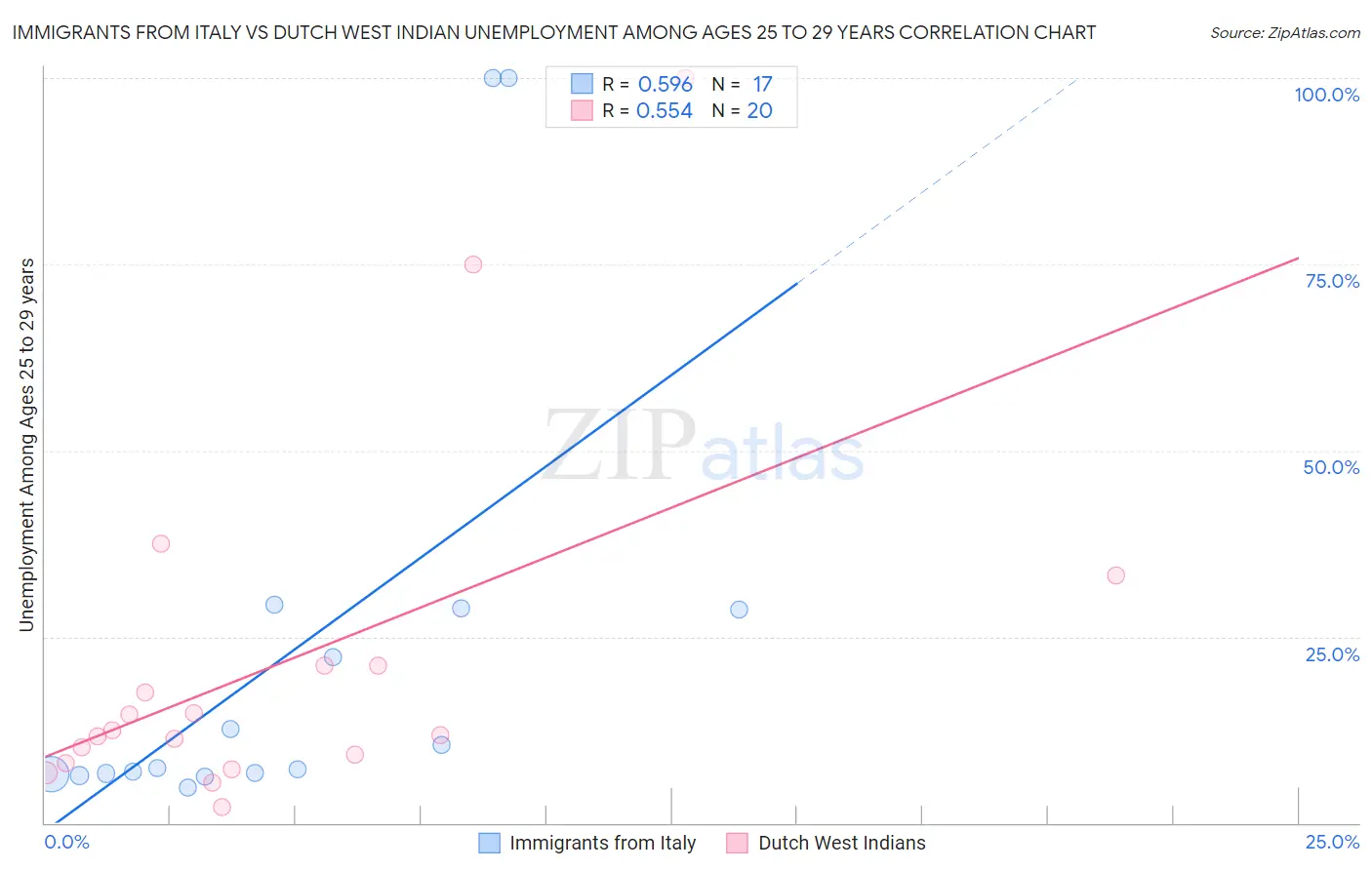 Immigrants from Italy vs Dutch West Indian Unemployment Among Ages 25 to 29 years