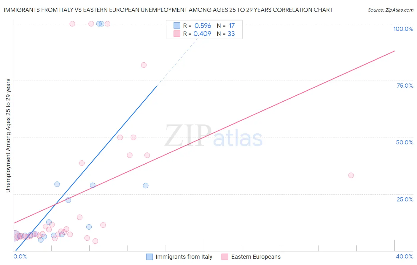 Immigrants from Italy vs Eastern European Unemployment Among Ages 25 to 29 years