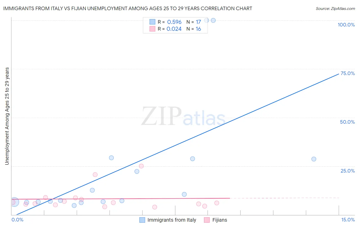 Immigrants from Italy vs Fijian Unemployment Among Ages 25 to 29 years