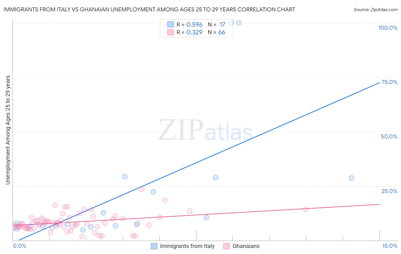 Immigrants from Italy vs Ghanaian Unemployment Among Ages 25 to 29 years