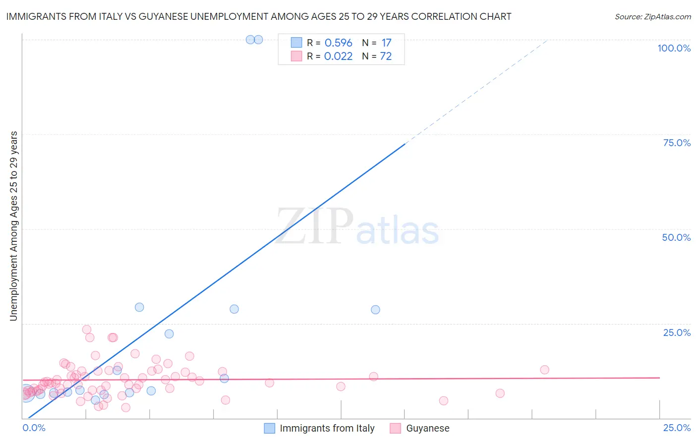 Immigrants from Italy vs Guyanese Unemployment Among Ages 25 to 29 years