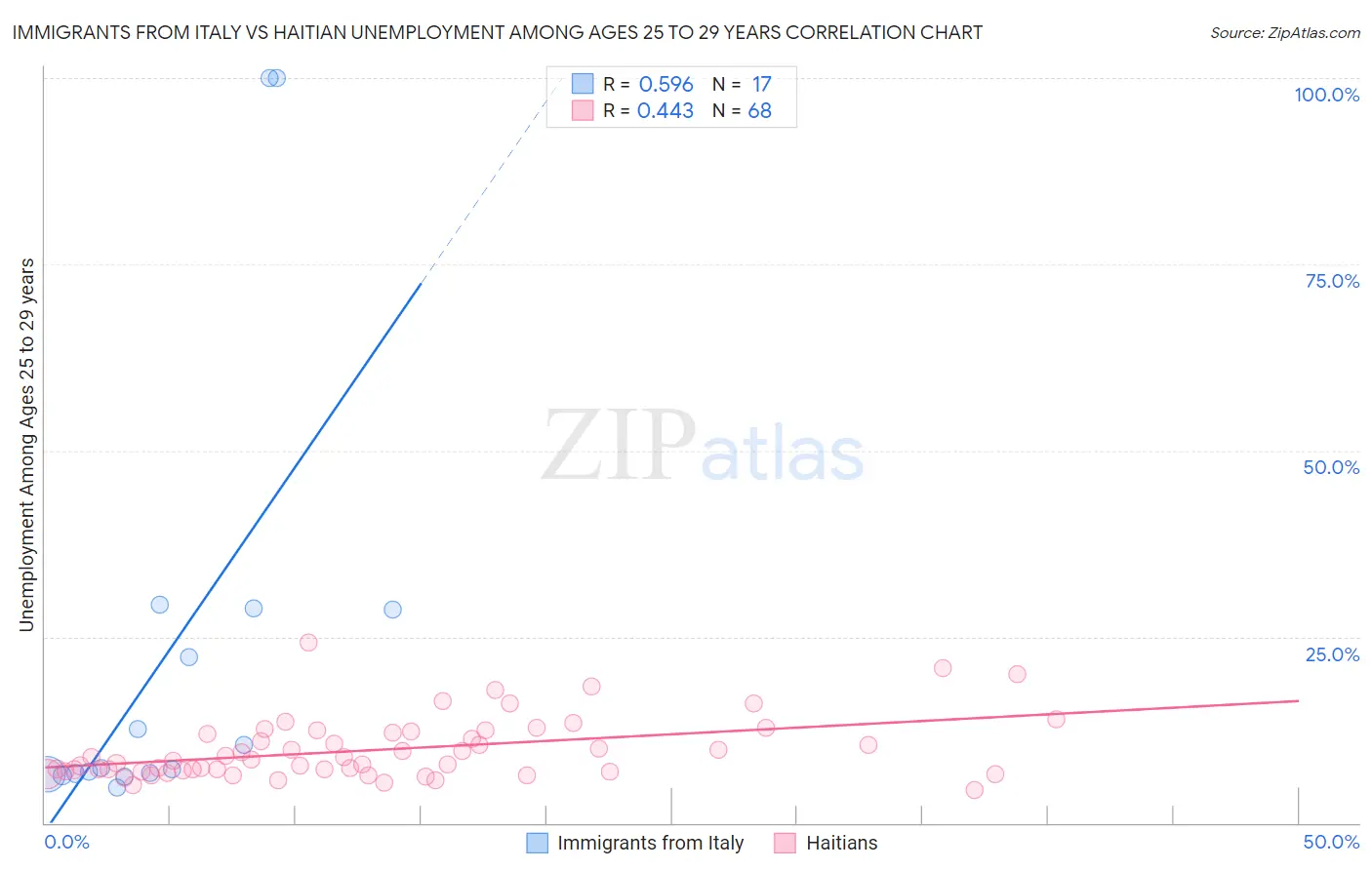 Immigrants from Italy vs Haitian Unemployment Among Ages 25 to 29 years