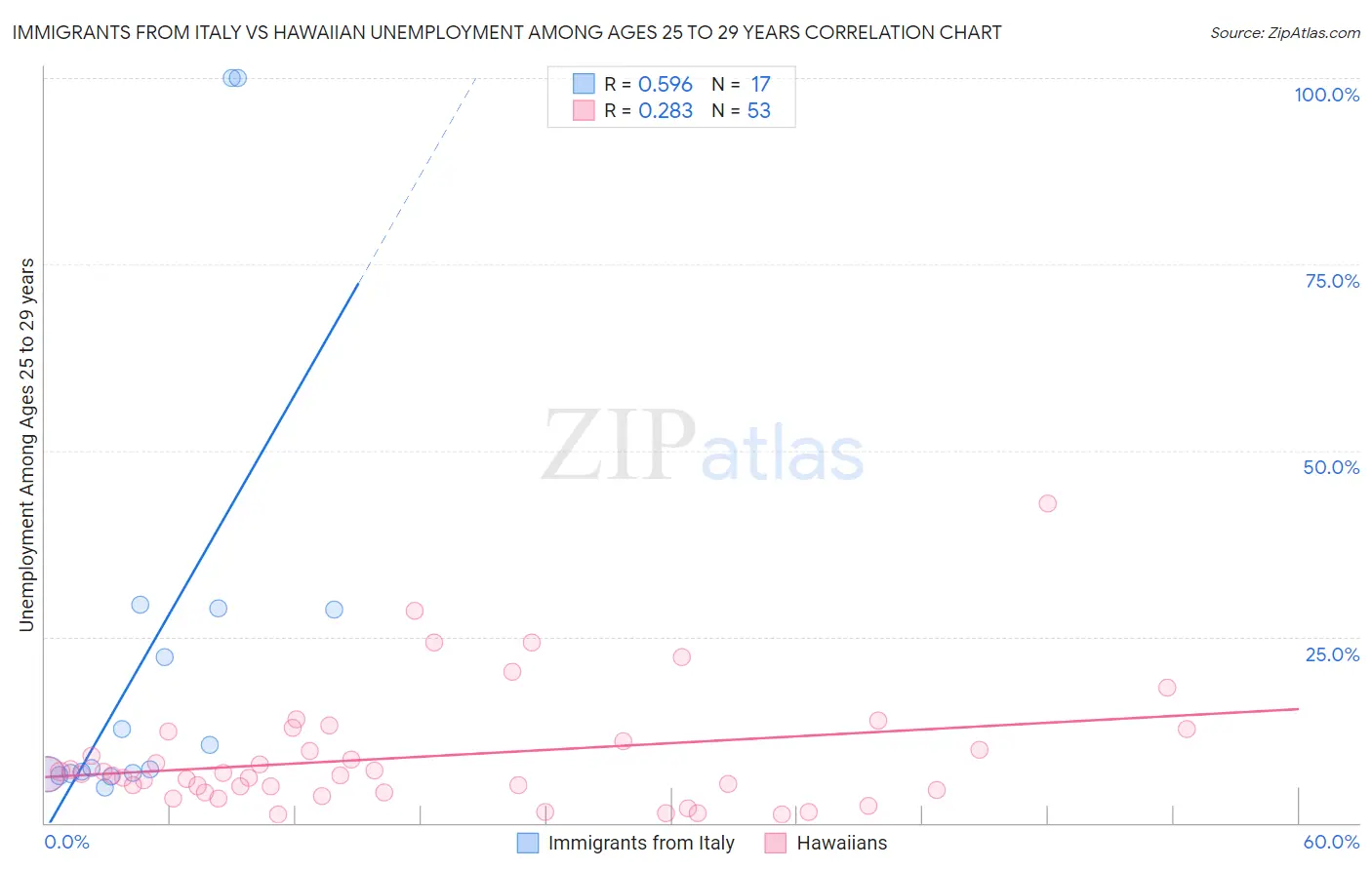Immigrants from Italy vs Hawaiian Unemployment Among Ages 25 to 29 years