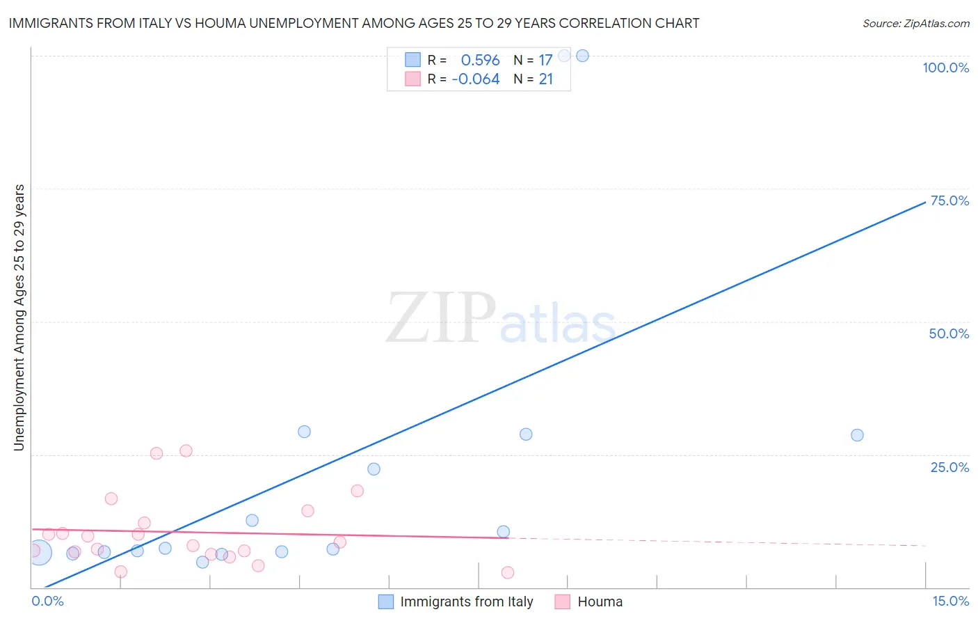 Immigrants from Italy vs Houma Unemployment Among Ages 25 to 29 years