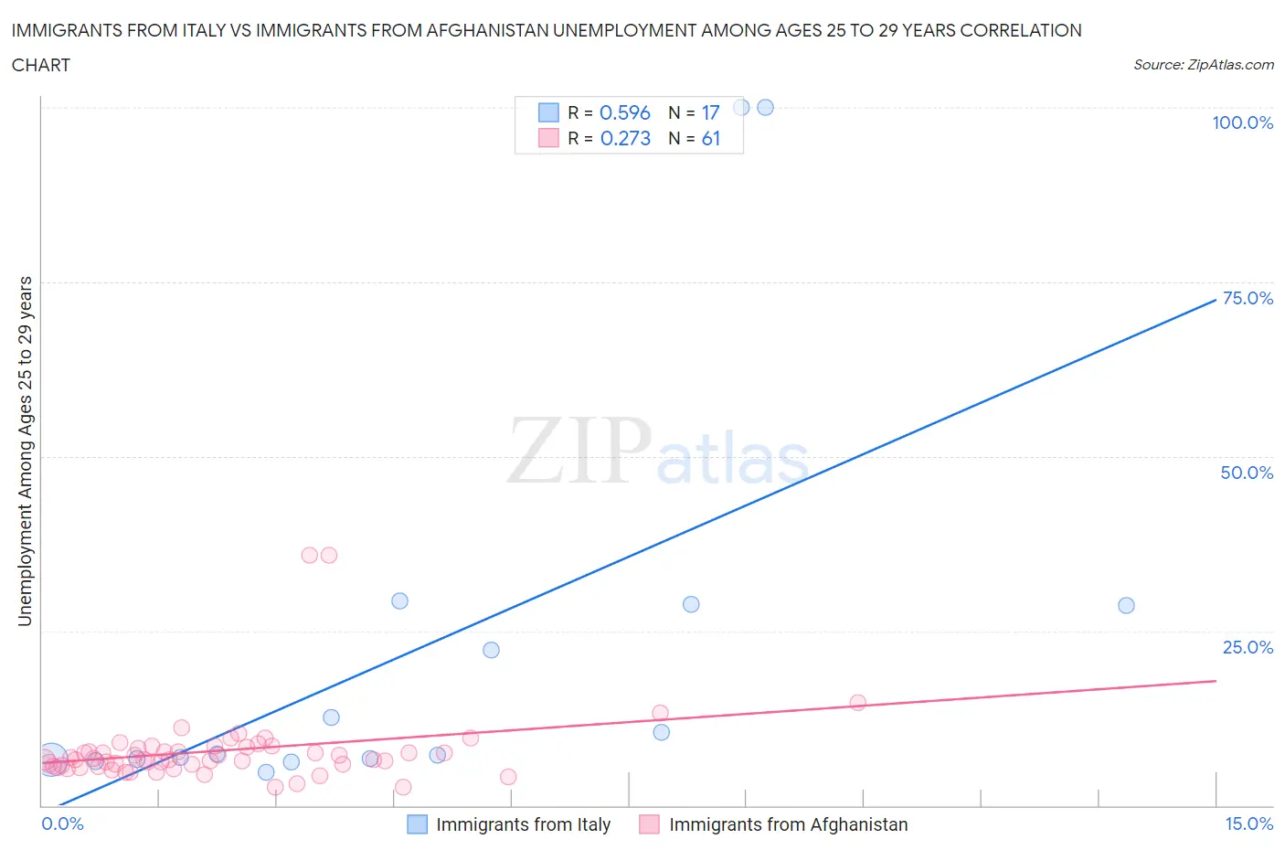 Immigrants from Italy vs Immigrants from Afghanistan Unemployment Among Ages 25 to 29 years