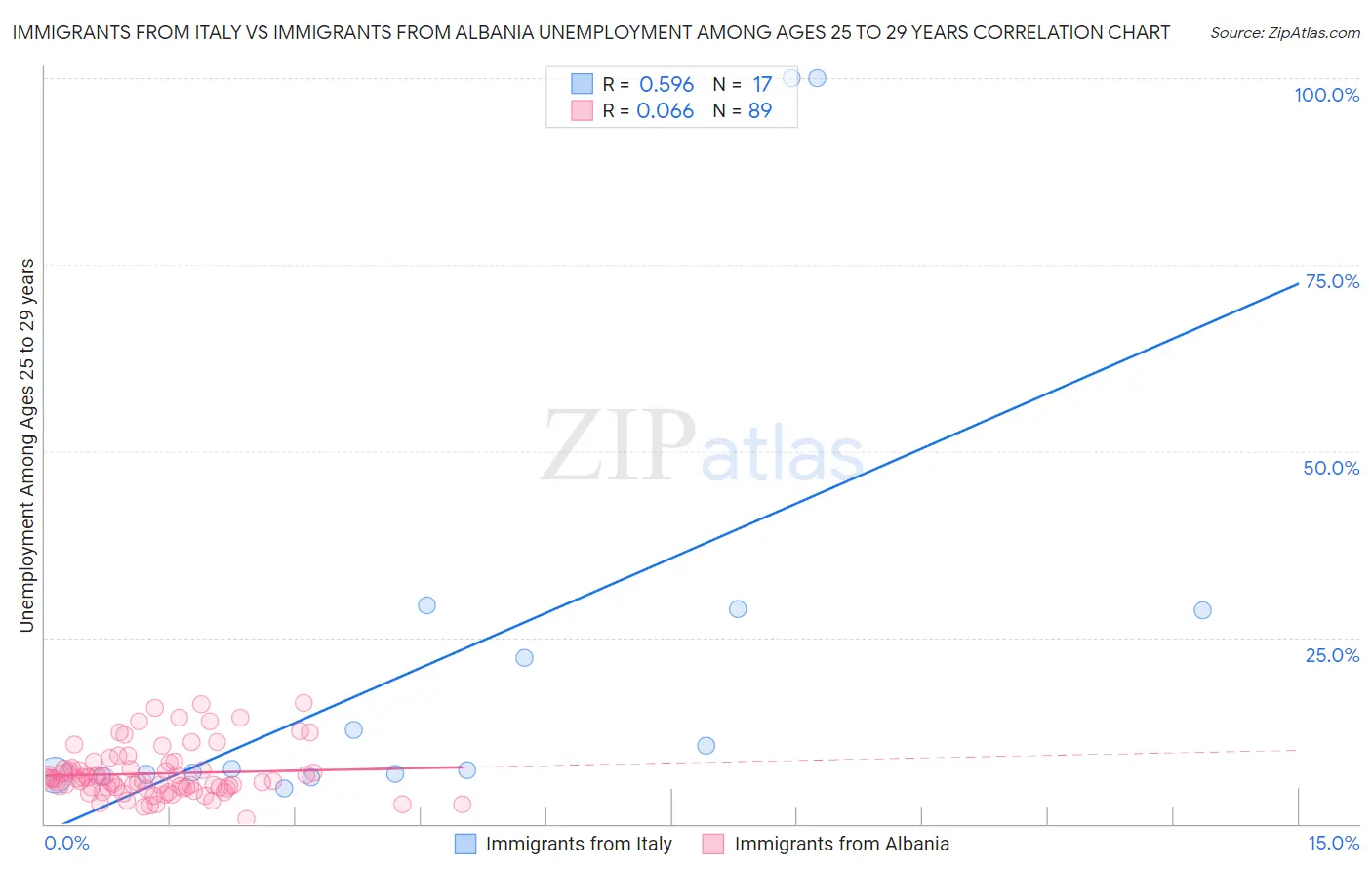 Immigrants from Italy vs Immigrants from Albania Unemployment Among Ages 25 to 29 years