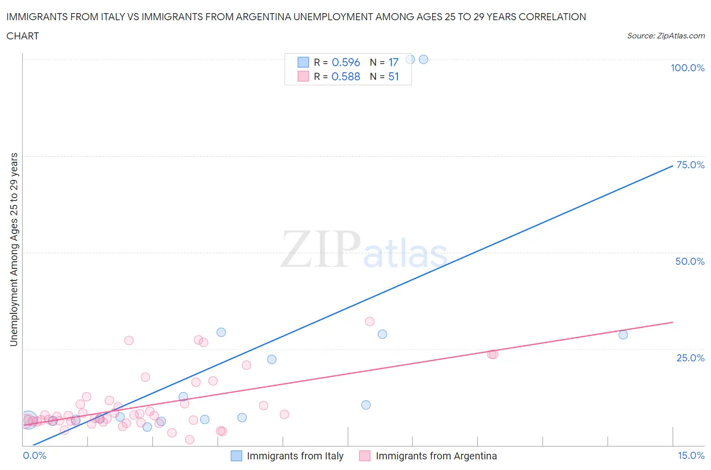 Immigrants from Italy vs Immigrants from Argentina Unemployment Among Ages 25 to 29 years