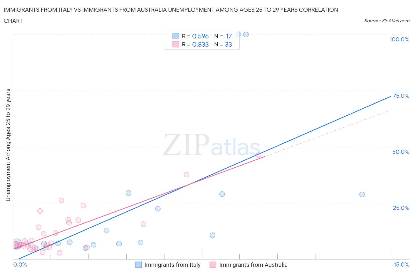 Immigrants from Italy vs Immigrants from Australia Unemployment Among Ages 25 to 29 years