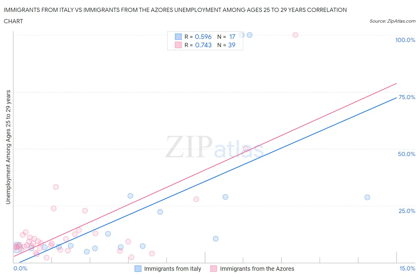 Immigrants from Italy vs Immigrants from the Azores Unemployment Among Ages 25 to 29 years