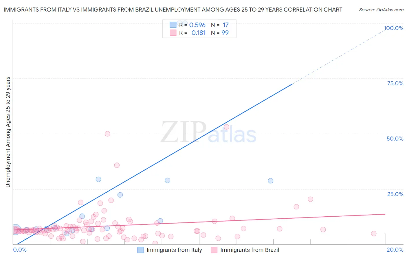 Immigrants from Italy vs Immigrants from Brazil Unemployment Among Ages 25 to 29 years