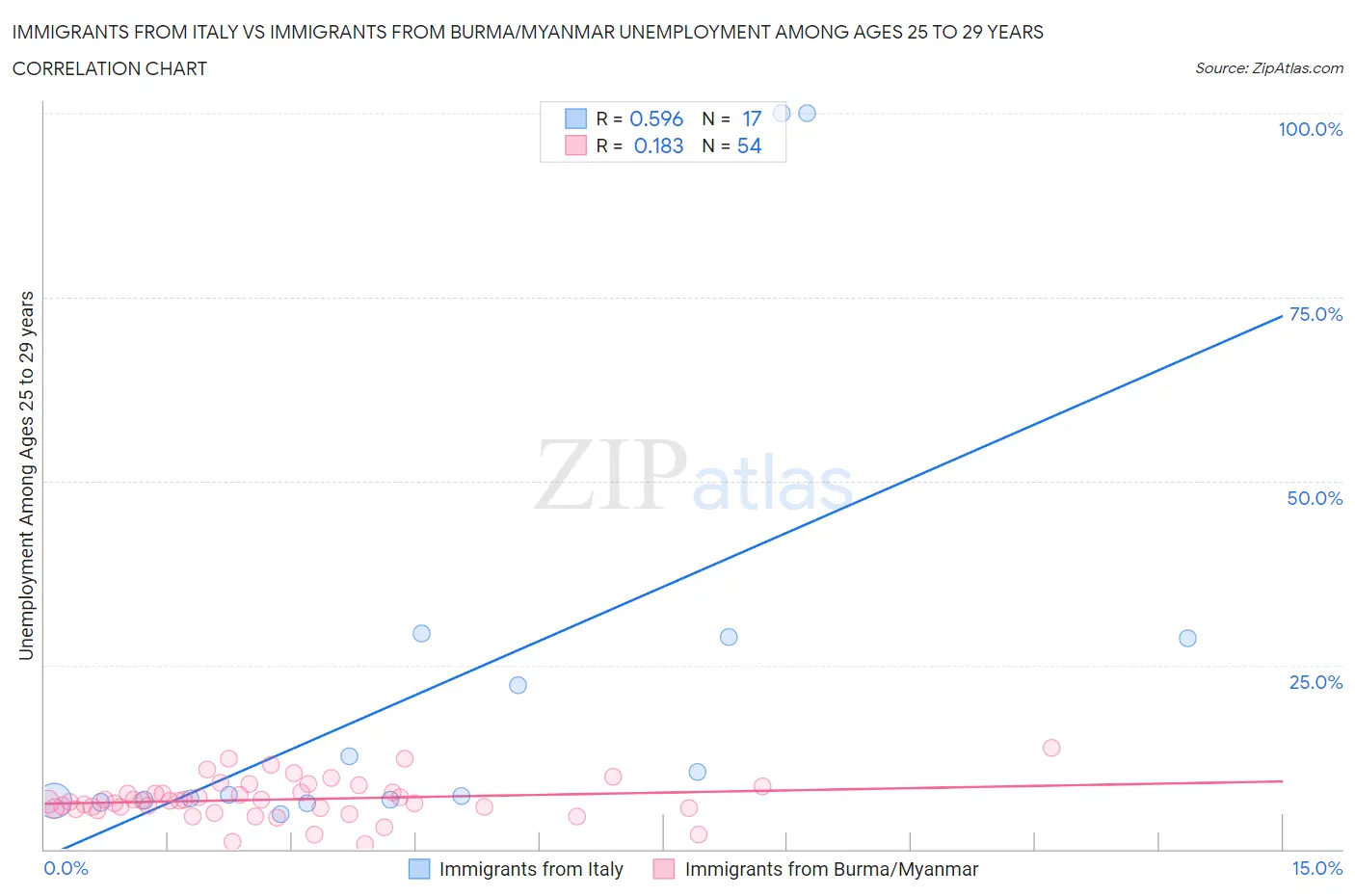 Immigrants from Italy vs Immigrants from Burma/Myanmar Unemployment Among Ages 25 to 29 years