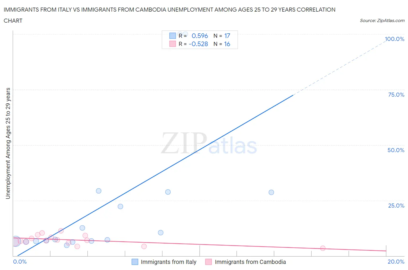 Immigrants from Italy vs Immigrants from Cambodia Unemployment Among Ages 25 to 29 years