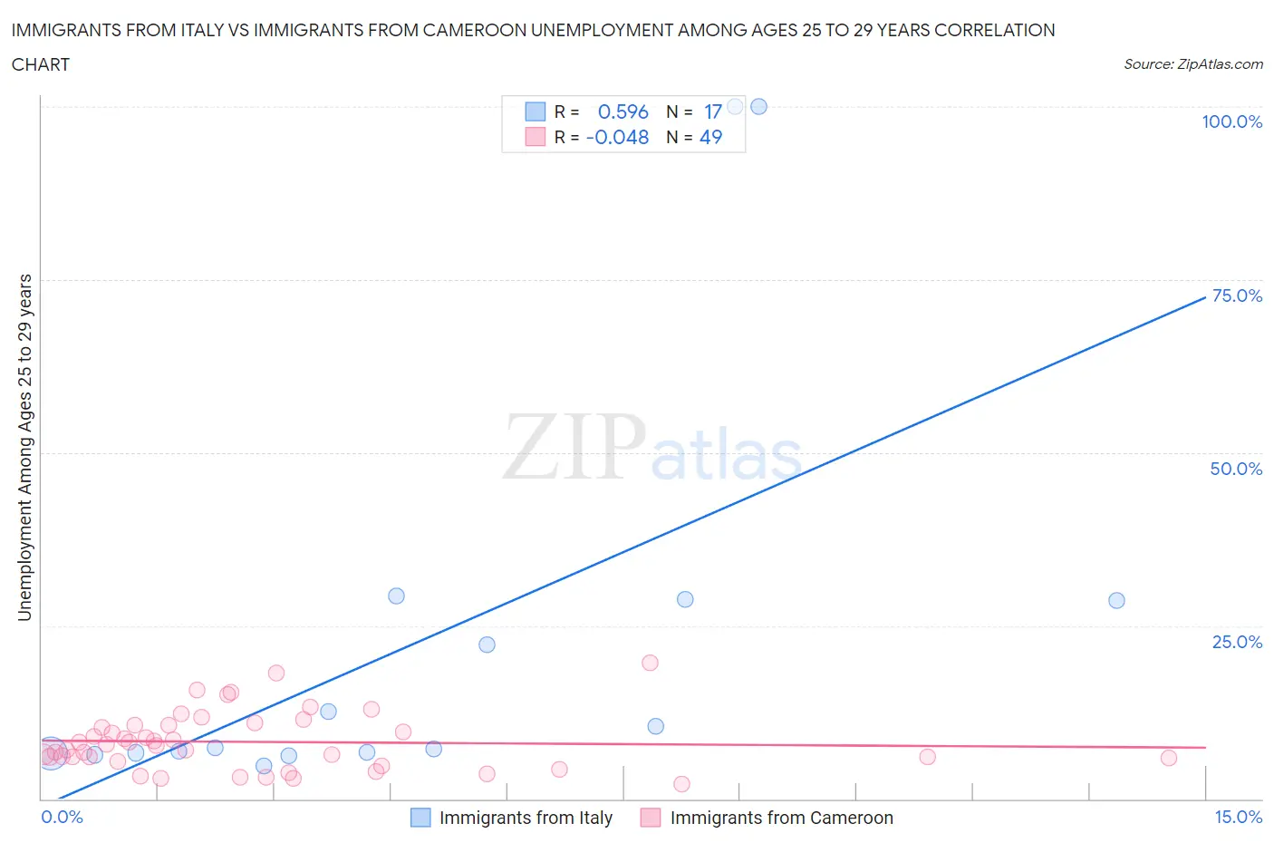 Immigrants from Italy vs Immigrants from Cameroon Unemployment Among Ages 25 to 29 years
