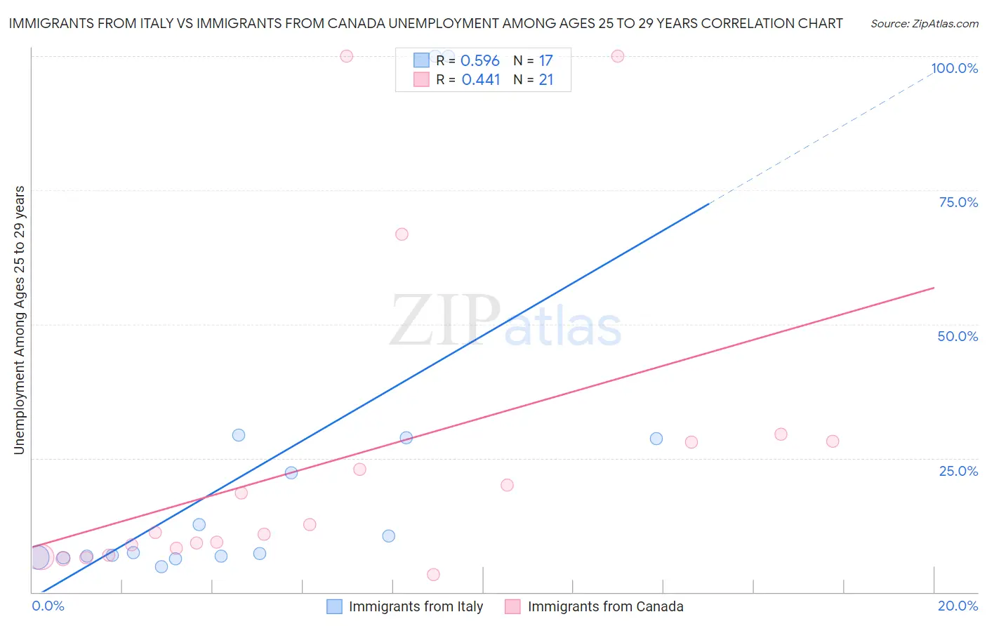 Immigrants from Italy vs Immigrants from Canada Unemployment Among Ages 25 to 29 years