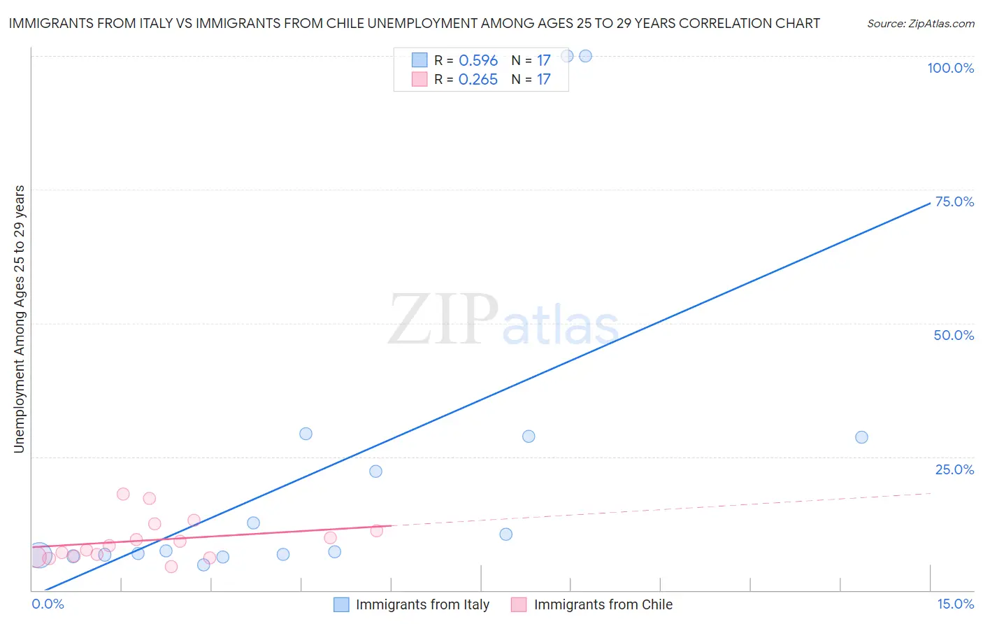 Immigrants from Italy vs Immigrants from Chile Unemployment Among Ages 25 to 29 years