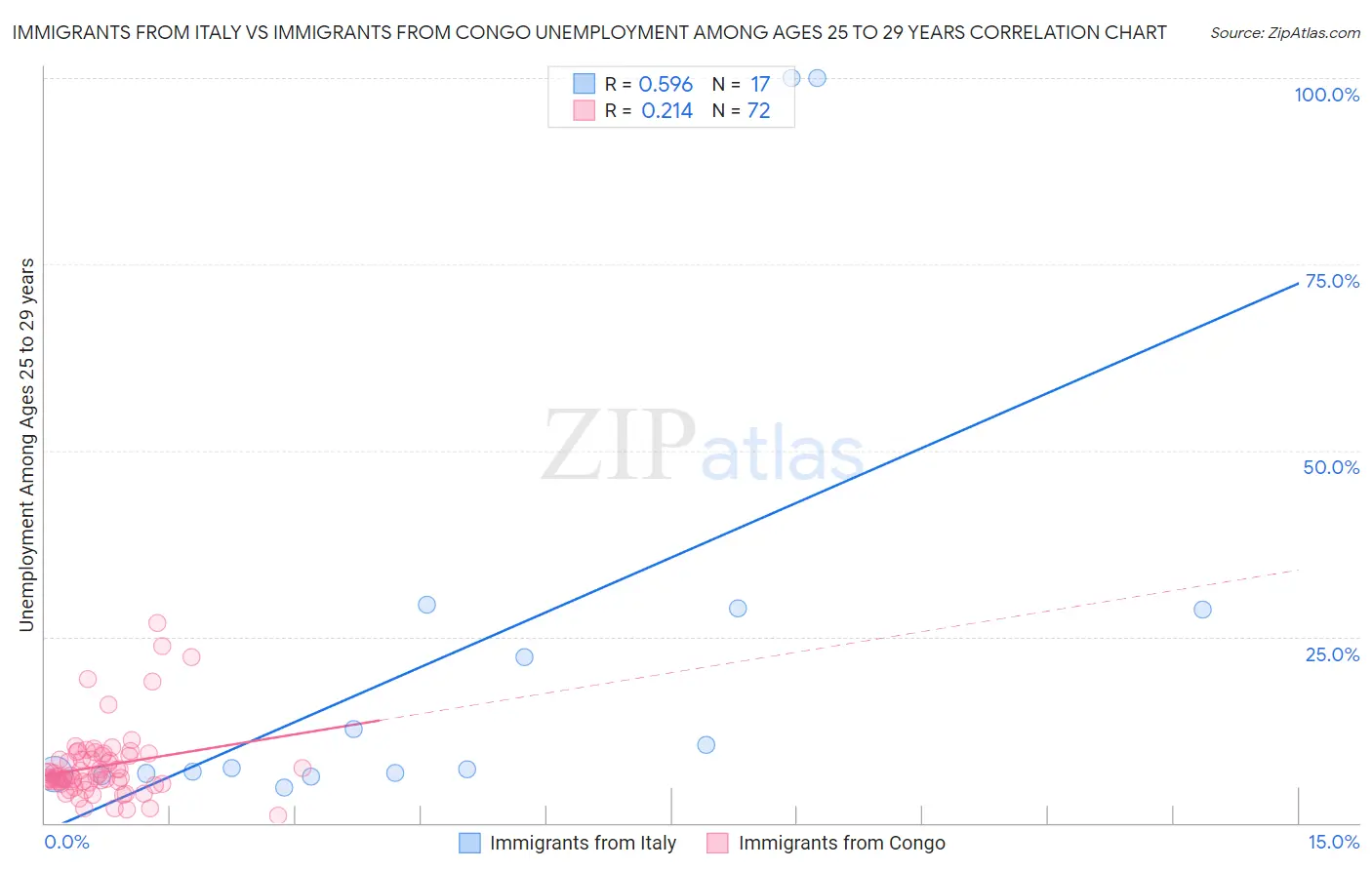 Immigrants from Italy vs Immigrants from Congo Unemployment Among Ages 25 to 29 years