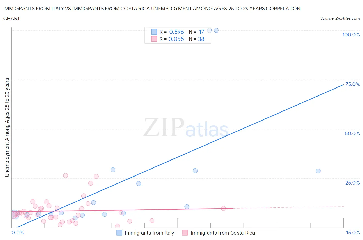 Immigrants from Italy vs Immigrants from Costa Rica Unemployment Among Ages 25 to 29 years