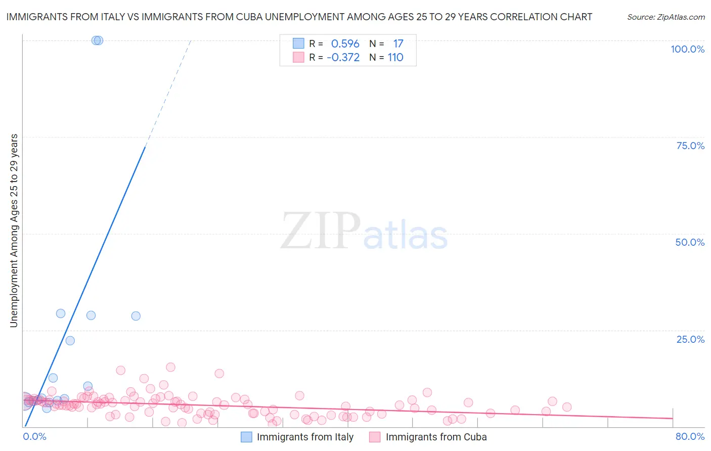 Immigrants from Italy vs Immigrants from Cuba Unemployment Among Ages 25 to 29 years
