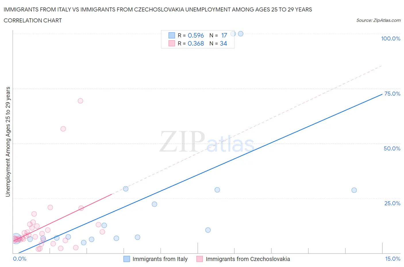 Immigrants from Italy vs Immigrants from Czechoslovakia Unemployment Among Ages 25 to 29 years