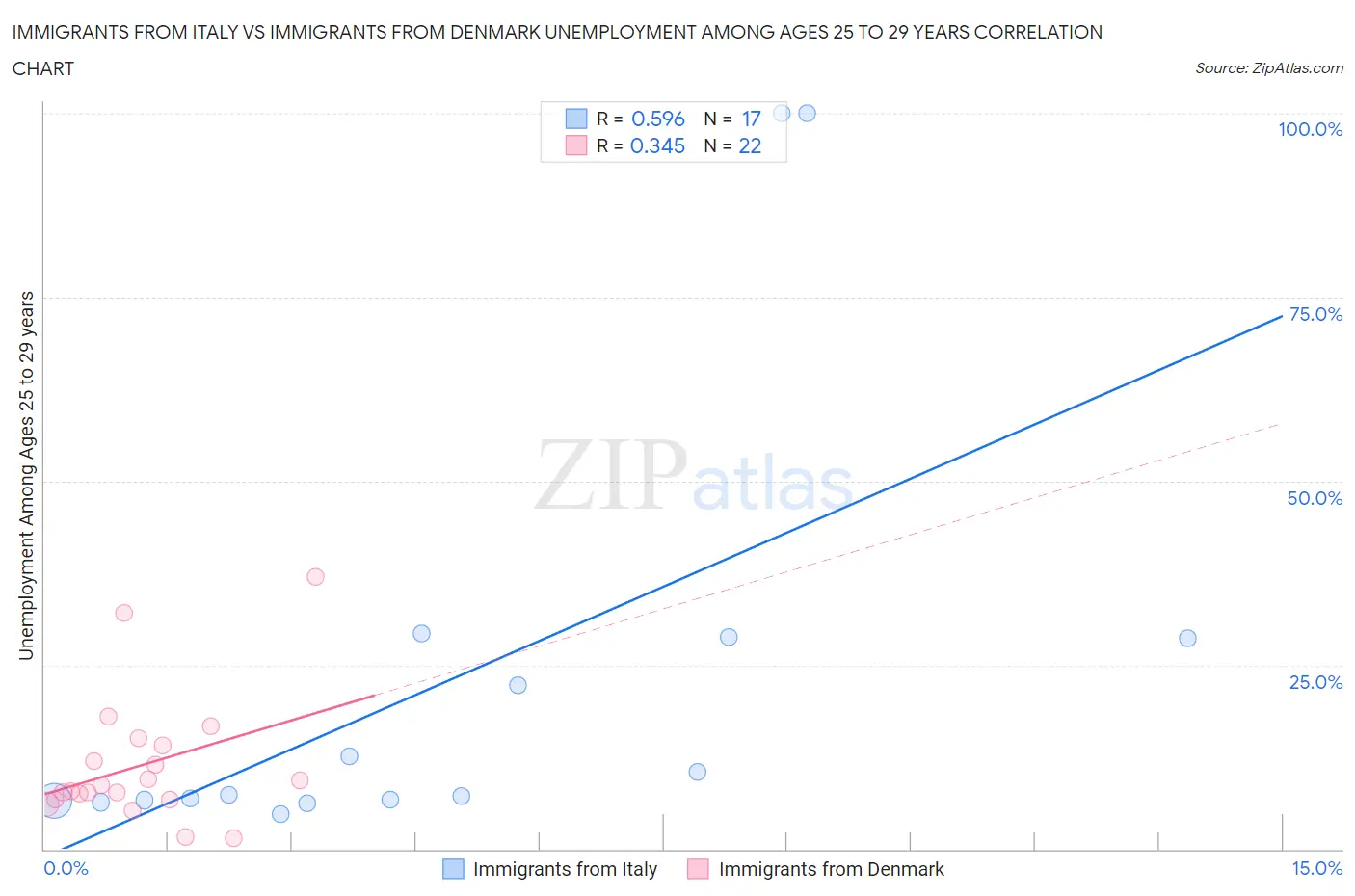 Immigrants from Italy vs Immigrants from Denmark Unemployment Among Ages 25 to 29 years