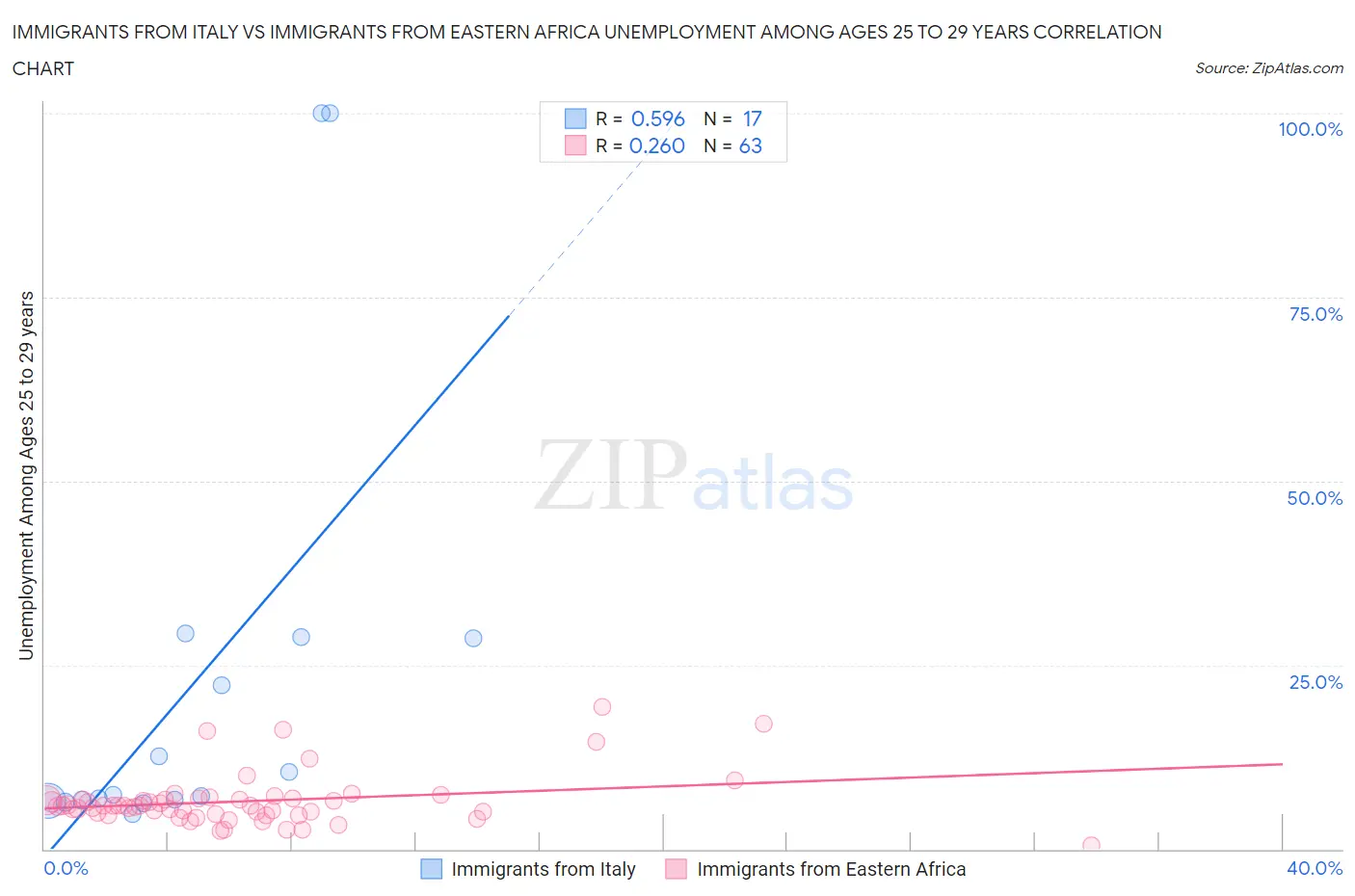 Immigrants from Italy vs Immigrants from Eastern Africa Unemployment Among Ages 25 to 29 years