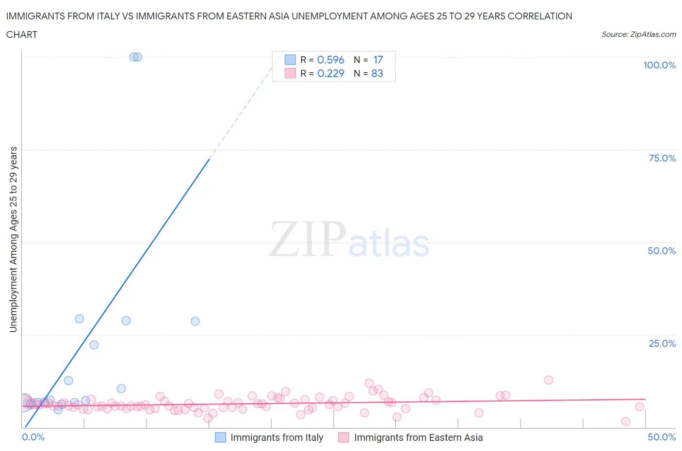 Immigrants from Italy vs Immigrants from Eastern Asia Unemployment Among Ages 25 to 29 years