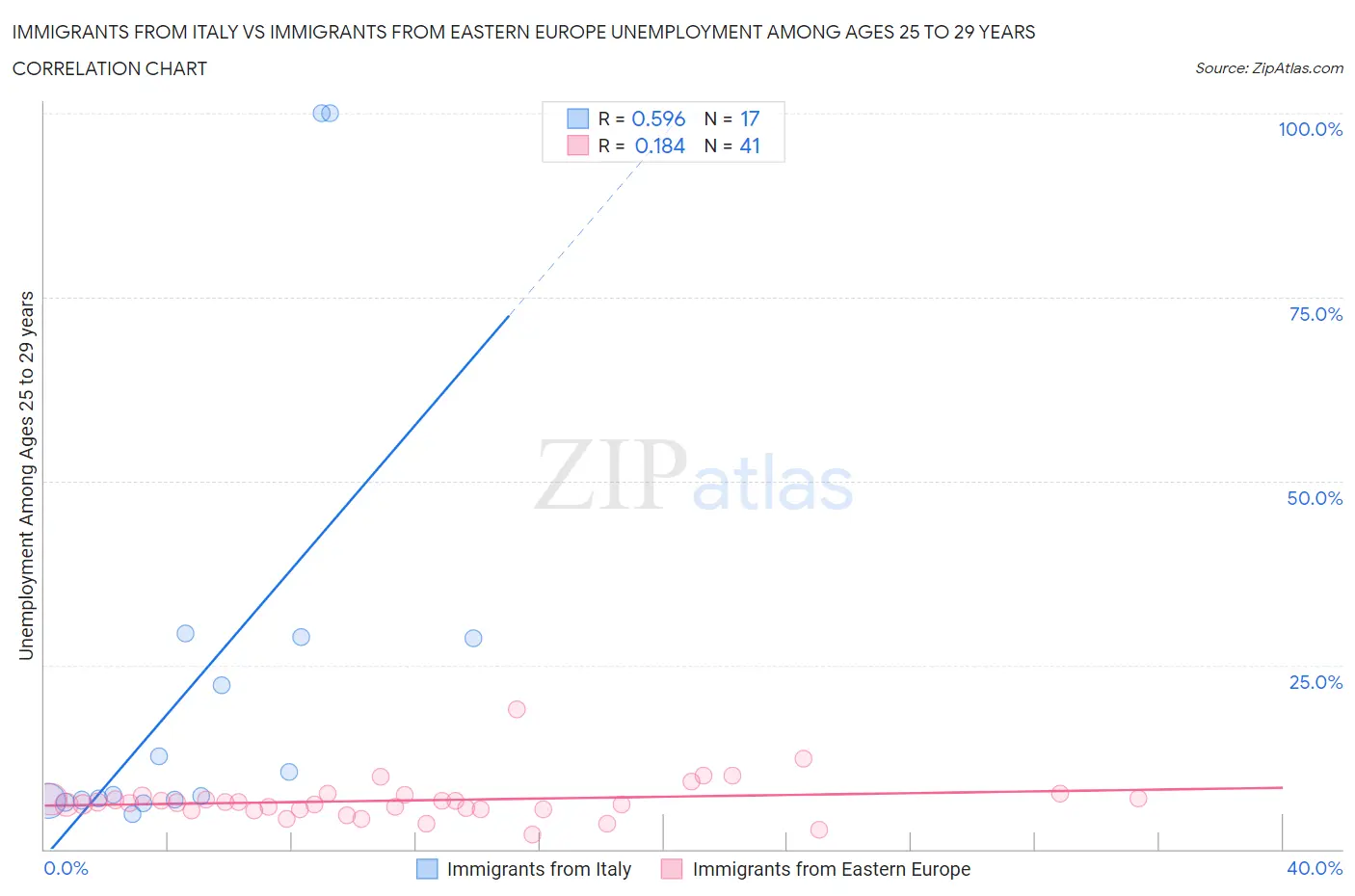 Immigrants from Italy vs Immigrants from Eastern Europe Unemployment Among Ages 25 to 29 years
