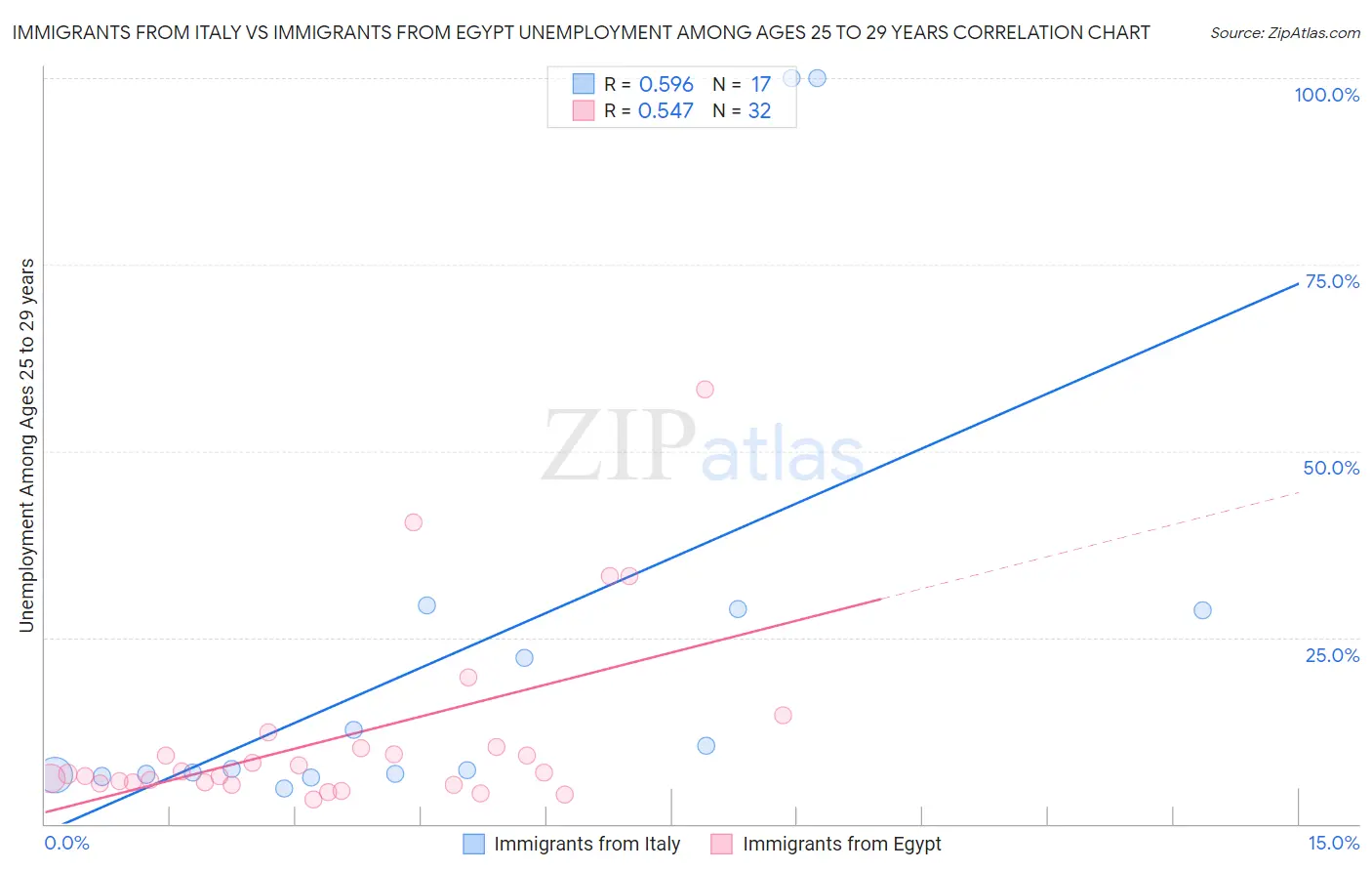 Immigrants from Italy vs Immigrants from Egypt Unemployment Among Ages 25 to 29 years