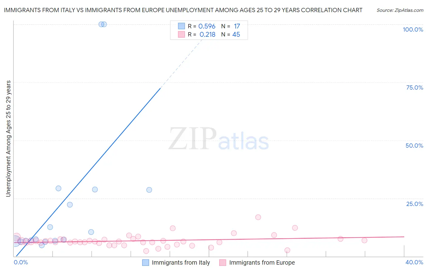 Immigrants from Italy vs Immigrants from Europe Unemployment Among Ages 25 to 29 years