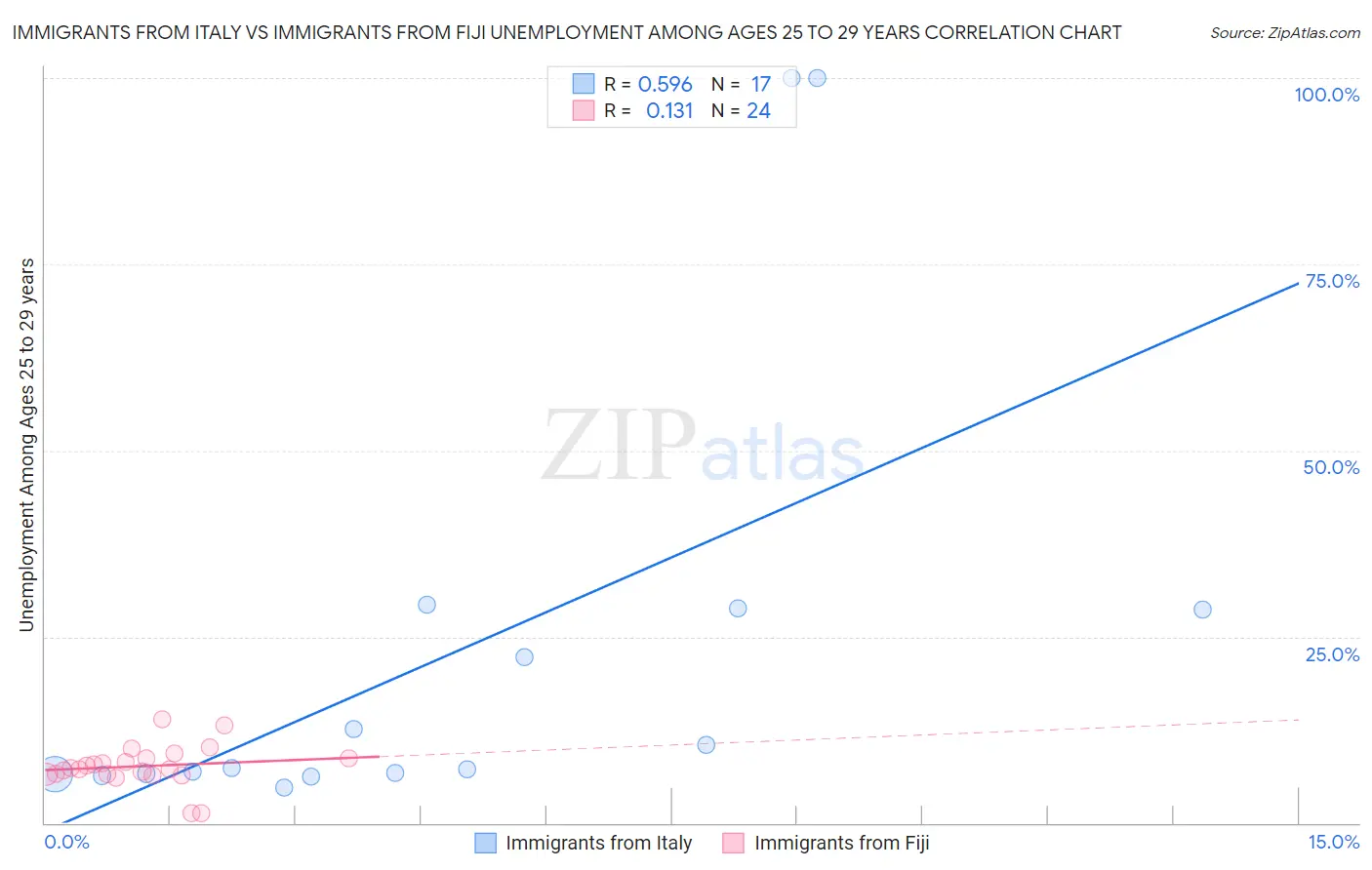 Immigrants from Italy vs Immigrants from Fiji Unemployment Among Ages 25 to 29 years