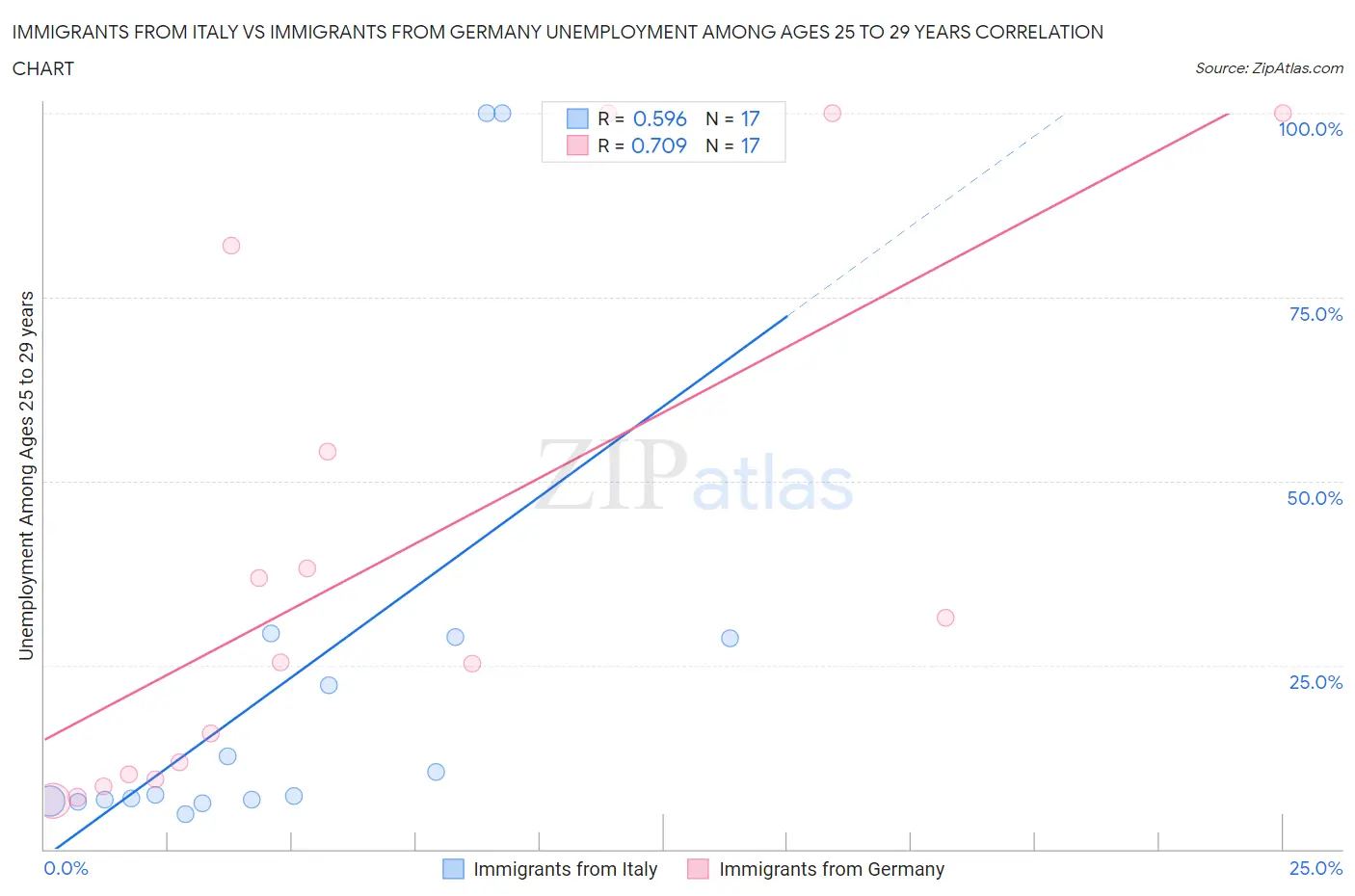 Immigrants from Italy vs Immigrants from Germany Unemployment Among Ages 25 to 29 years