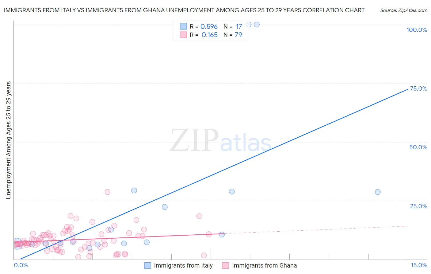 Immigrants from Italy vs Immigrants from Ghana Unemployment Among Ages 25 to 29 years