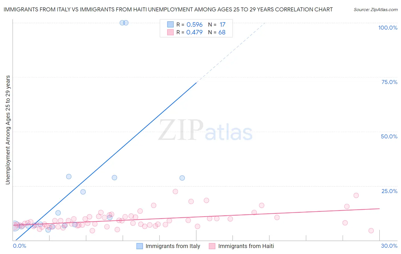 Immigrants from Italy vs Immigrants from Haiti Unemployment Among Ages 25 to 29 years